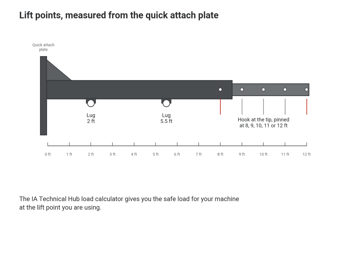Seven lift points from 2 ft to 12 ft, measured from the quick attach plate